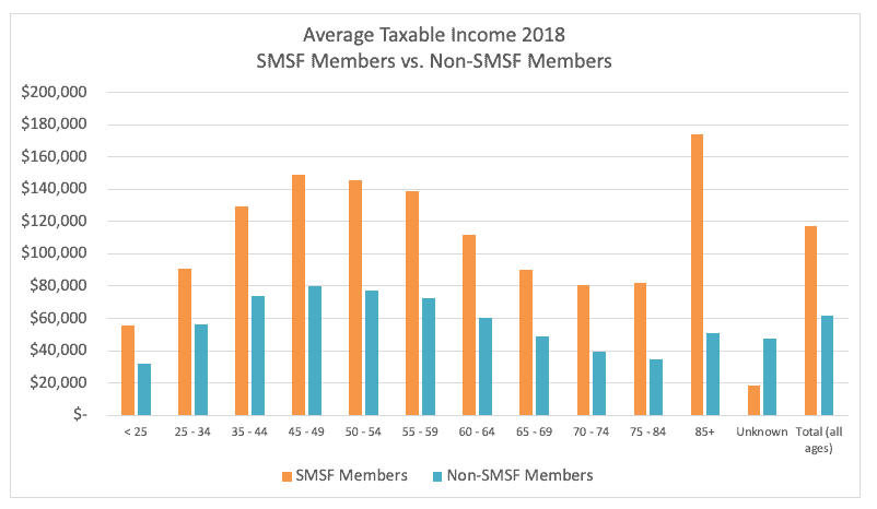 Average taxable income of SMSF members