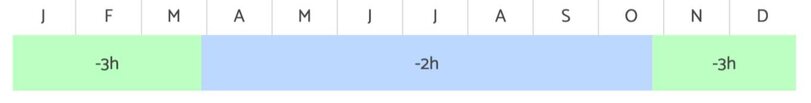 Frise des décalages horaires annuel entre Paris et Saint-Louis (Maurice)
