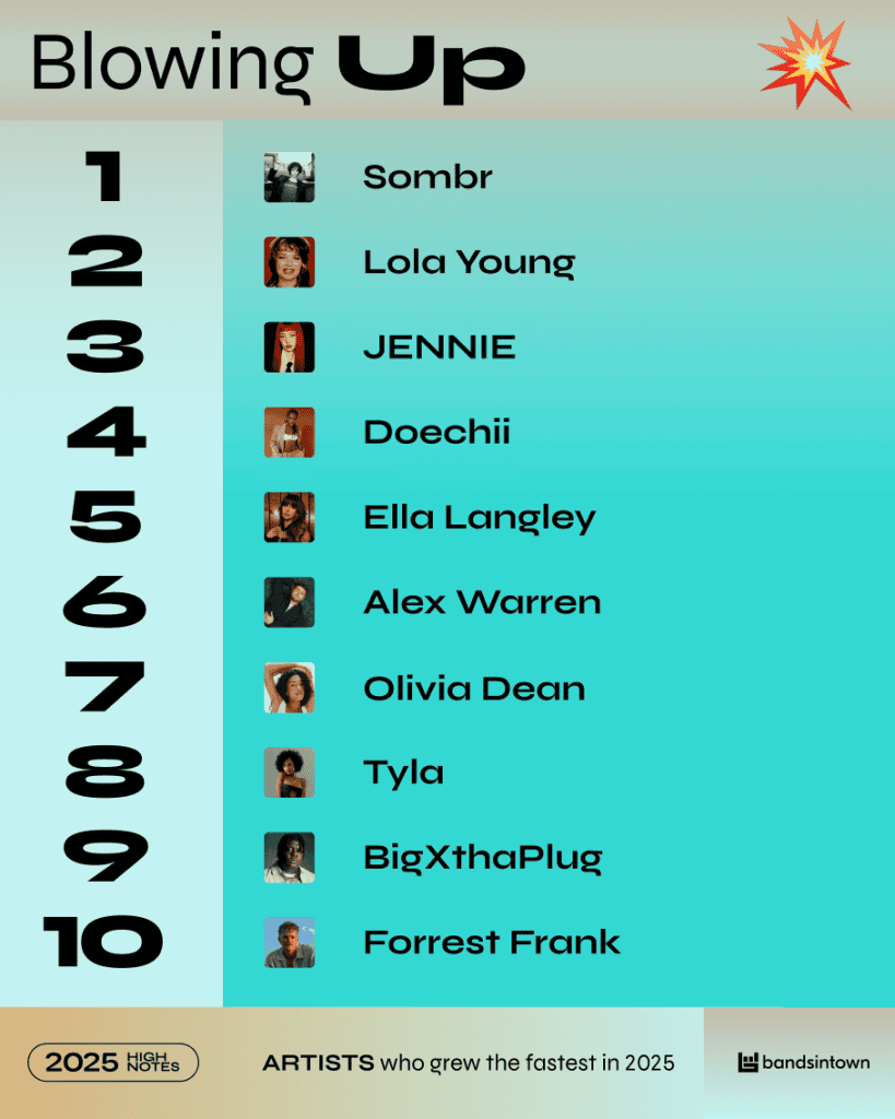 1. Top emerging artists of 2025 ranked by popularity including Sombr, Lola Young, Jennie, Doeha, Ella Langley, Alex Warren, Olivia Dean, Tyla, BigXthaPlug, Forrest Frank.
