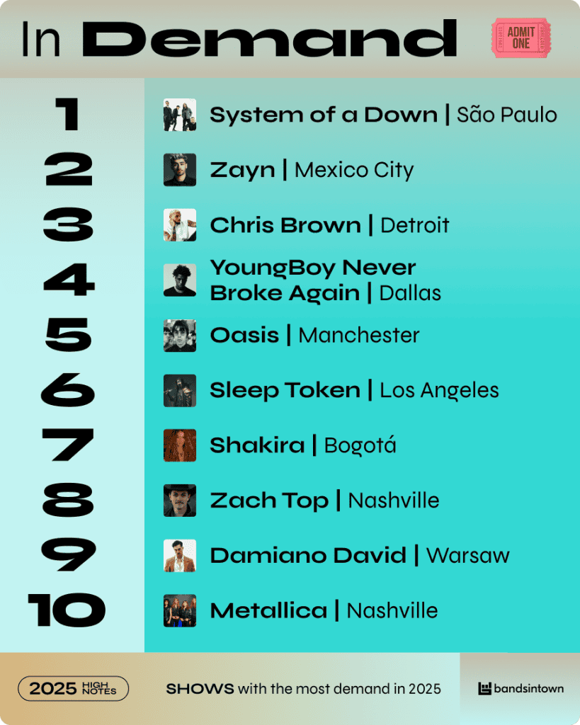 1. Popular on demand 2025 music charts featuring top artists like System of a Down, Zayn, Chris Brown, and Oasis.