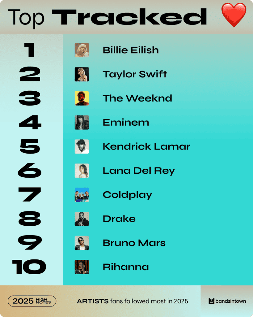 1. Top trending music artists of 2025 including Billie Eilish, Taylor Swift, The Weeknd, and more, based on fan followings and streaming data.