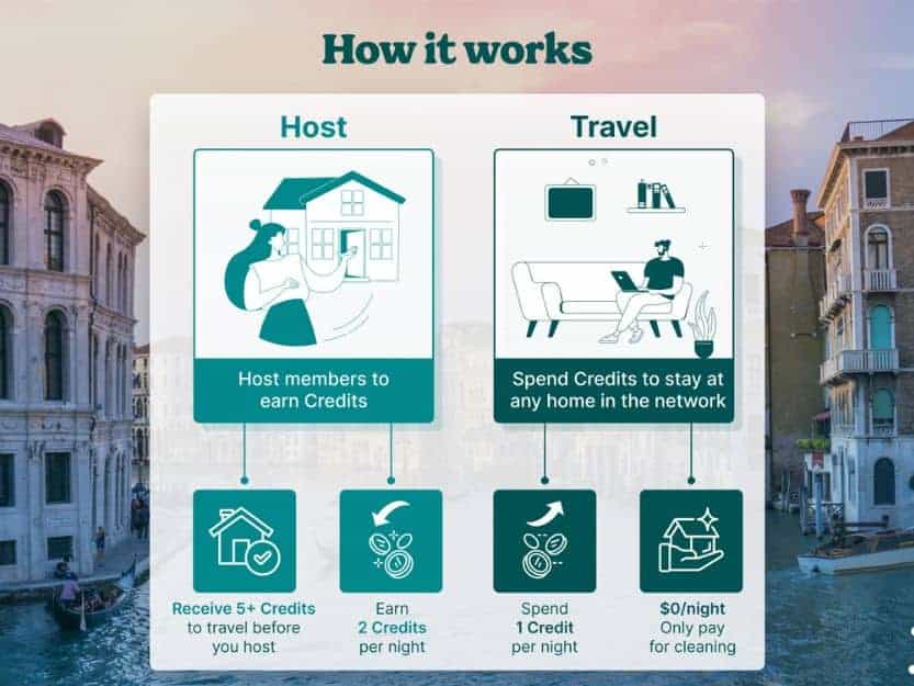 Noad Exchange How it Works Infographic. Noad Exchange how it works infographic. On the left is how it works for hosts and on the right how it works for travellers.