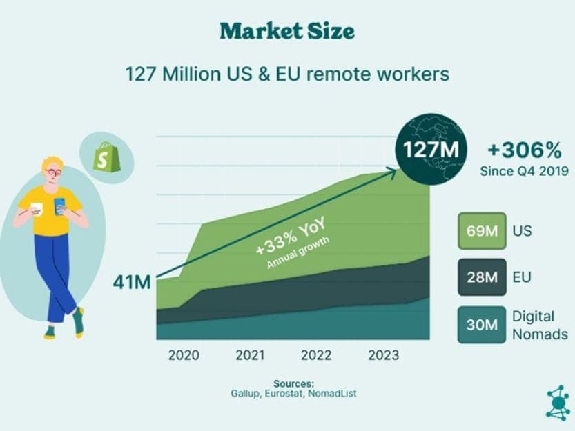 Remote Workers Market Size Infographic Remote workers market size infographic