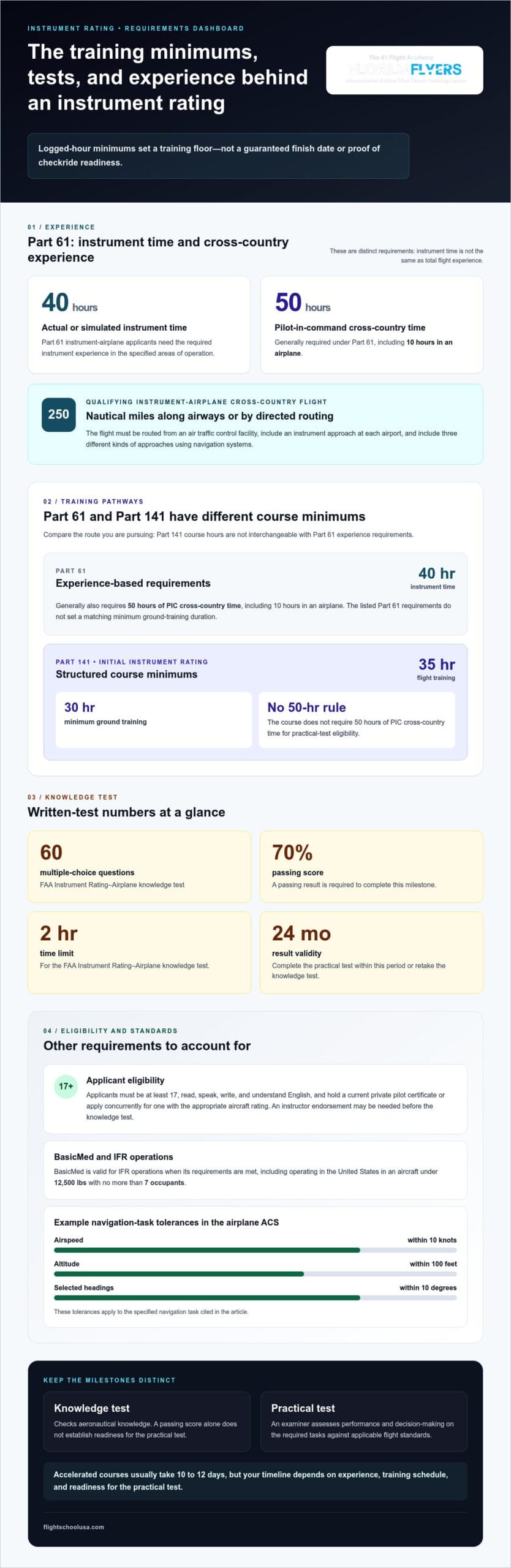Instrument Rating Requirements and Realistic Training Time