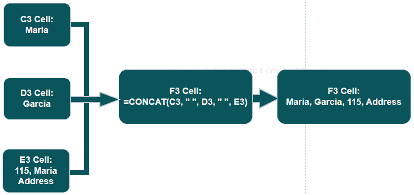 Flow chart: Combine cell using Concat() function