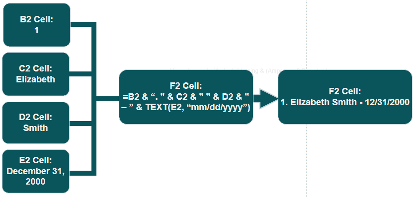 Flow chart: Combine text, numbers and date using TEXT function