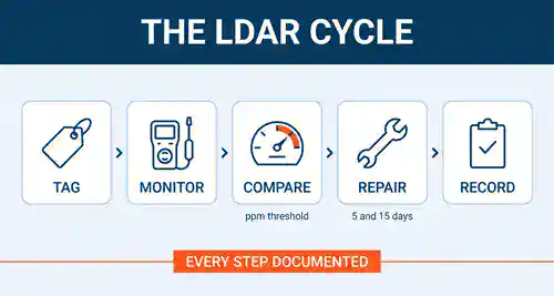 LDAR program cycle: tag components, monitor on a schedule with a portable analyzer, compare the reading against the leak threshold, attempt repair within 5 days, complete repair within 15 days, and document every step