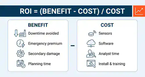 Predictive maintenance ROI infographic: annual benefit minus annual cost divided by annual cost, with the cost and savings line items that feed the calculation