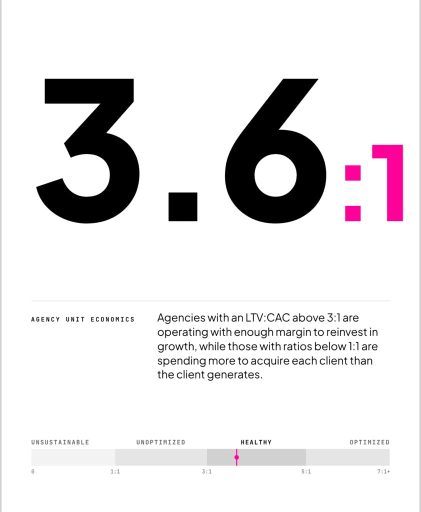 Gauge showing a 3.6 to 1 lifetime-value-to-customer-acquisition-cost ratio in the healthy band, with unsustainable below 1:1 and optimized at 7:1 and above.