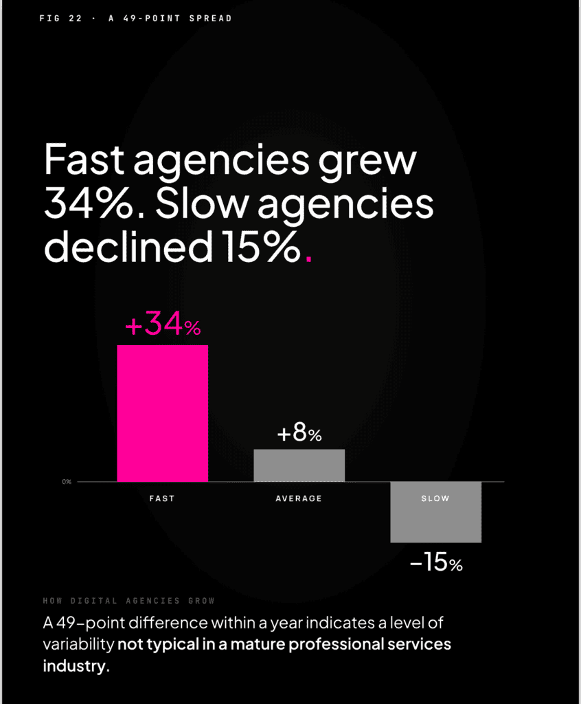 Bar chart of agency growth tiers: fast agencies plus 34%, average plus 8%, slow agencies minus 15%, a 49-point spread.