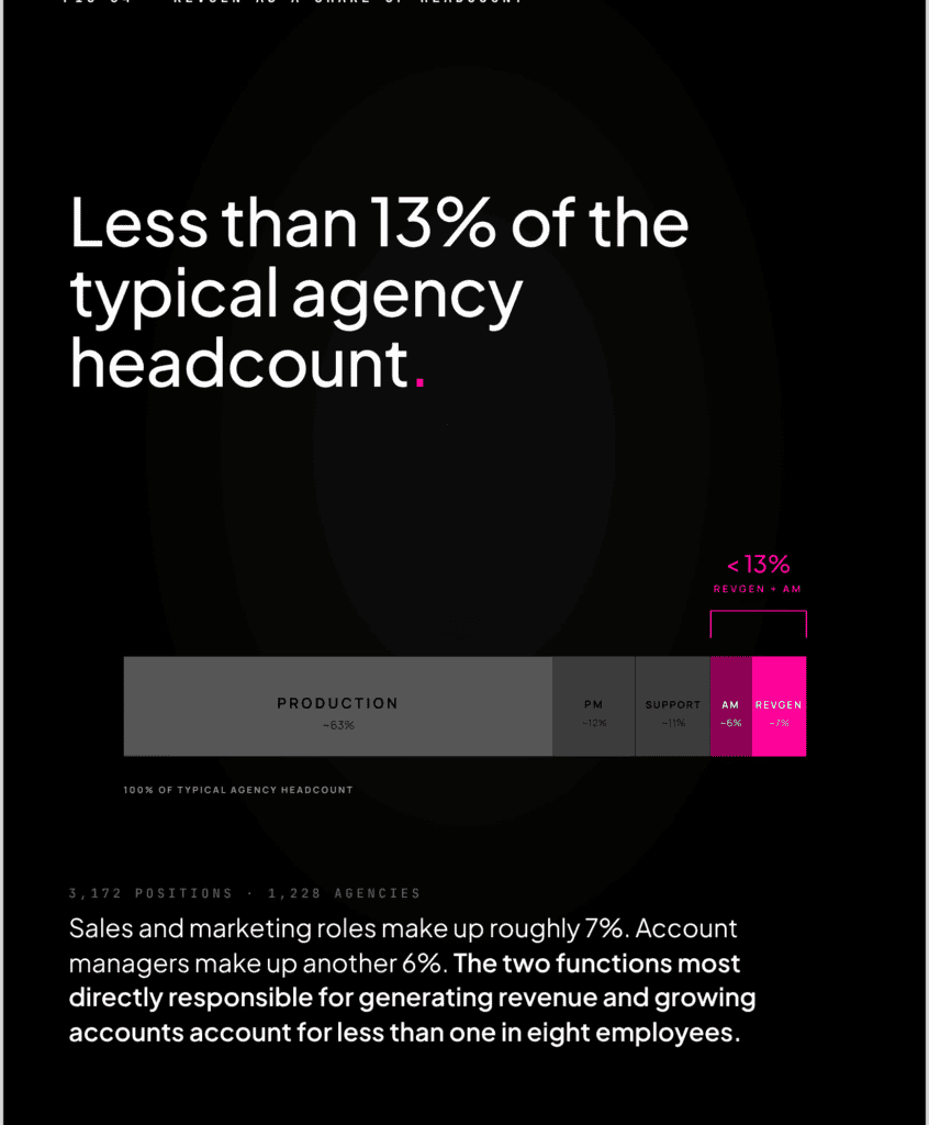 Composition chart: production about 63%, project management about 12%, support about 11%, account management about 6%, and revgen about 7%, based on 3,172 positions across 1,228 agencies.