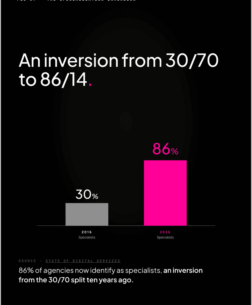 Comparison of agency specialization: 30% specialists in 2016 versus 86% in 2026.