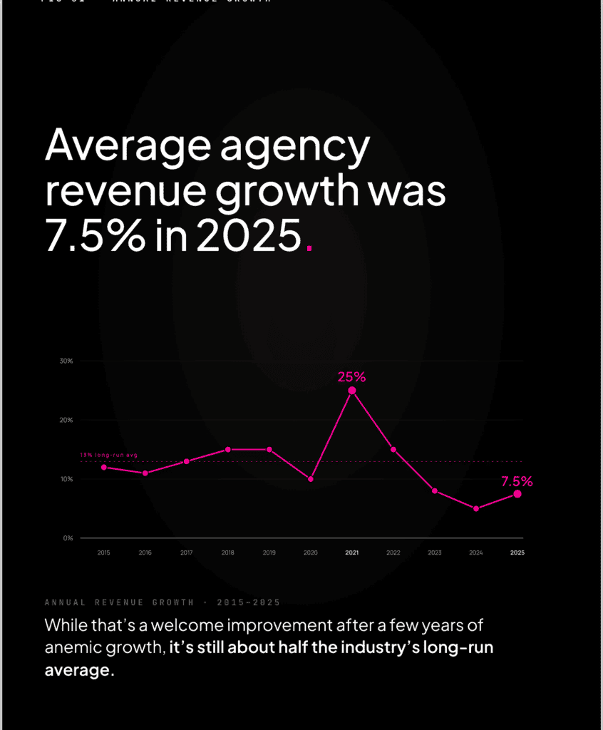 Line chart of average annual digital agency revenue growth from 2015 to 2025, peaking near 25% in 2021 and ending at 7.5% in 2025 against a 13% long-run average.