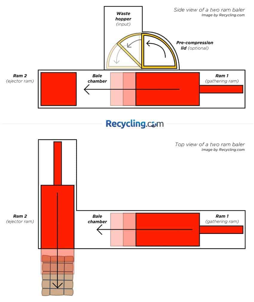 Visiualisierung Zwei Ram - horizontale Kanalballenpresse