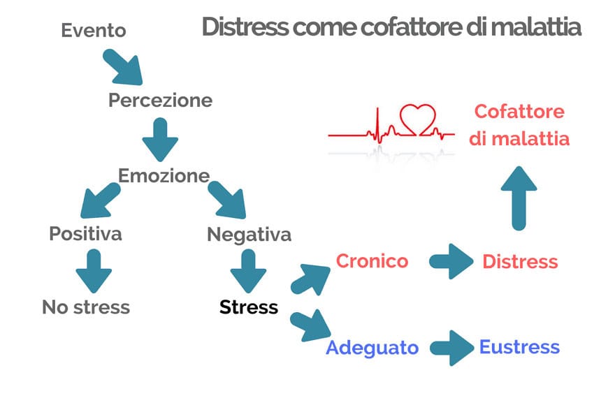distress o stress negativo