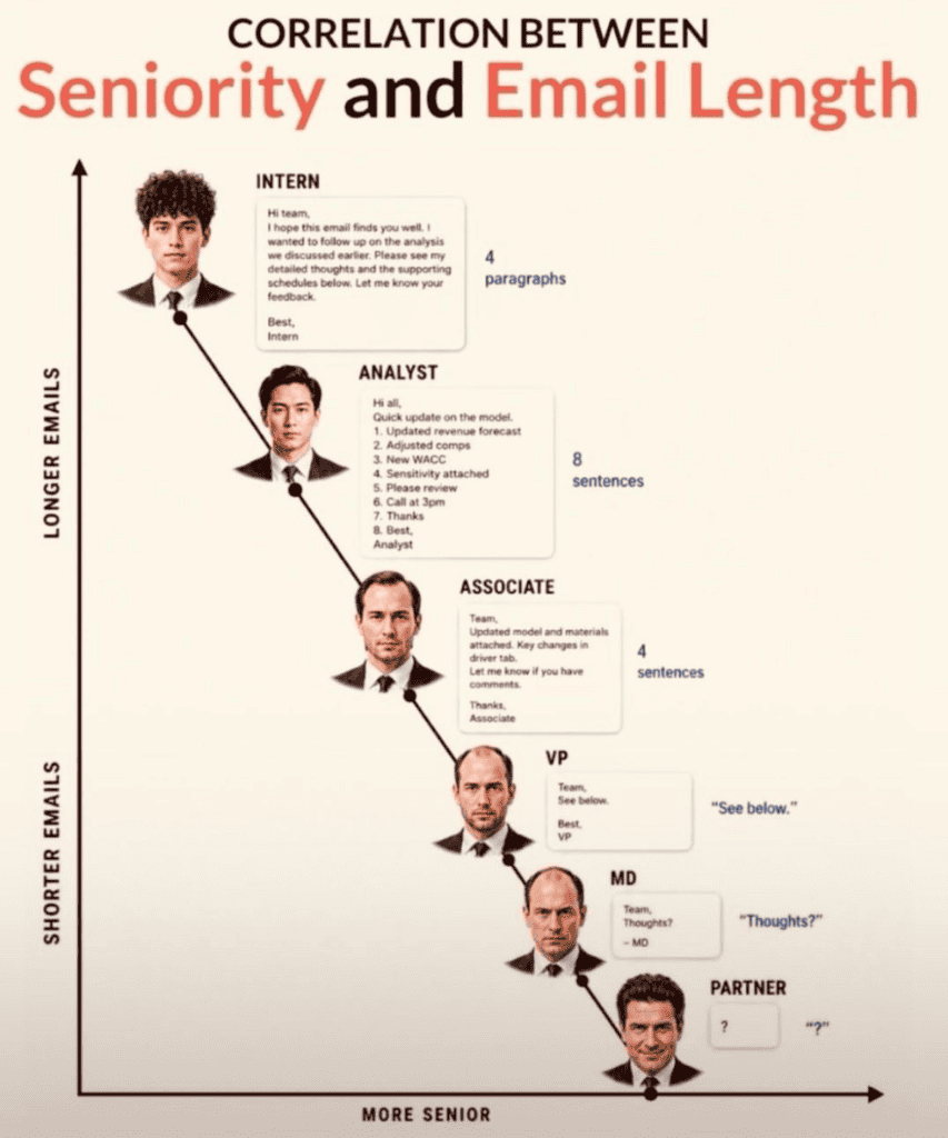 Illustrated chart showing email length shrinking with seniority, from an intern's four-paragraph email down to a partner's single question mark