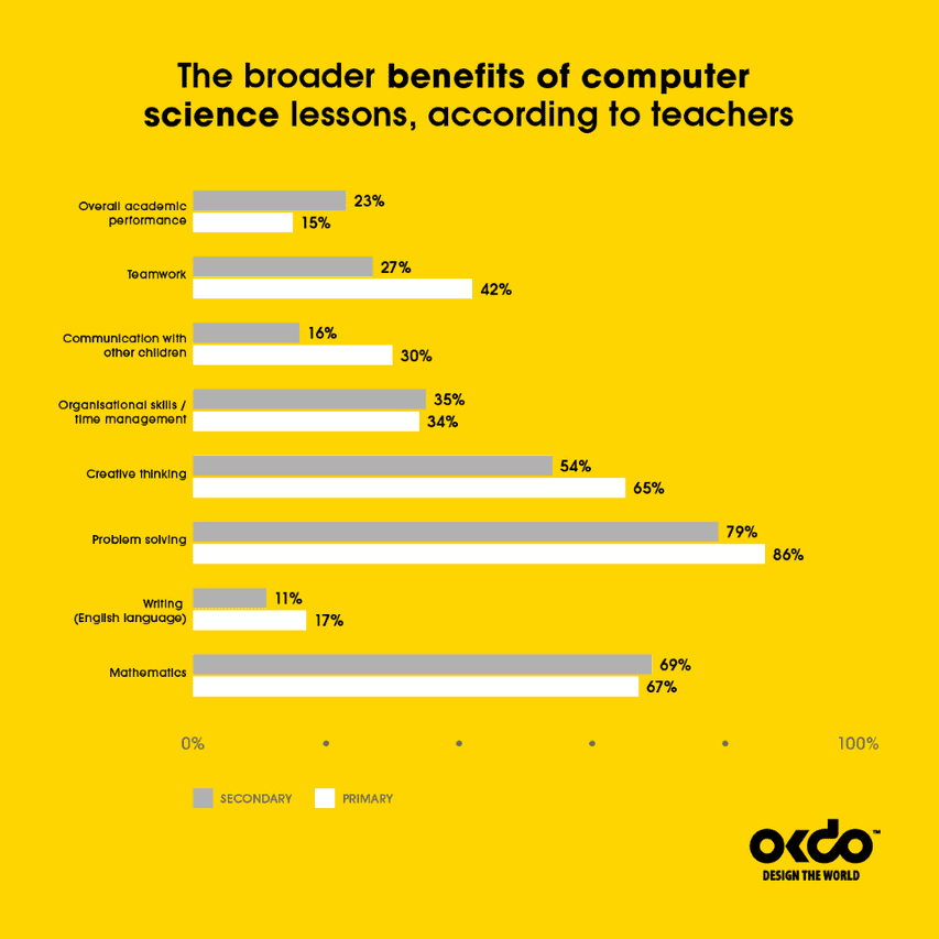 The Importance of Teaching Children To Code - Rachel Bustin