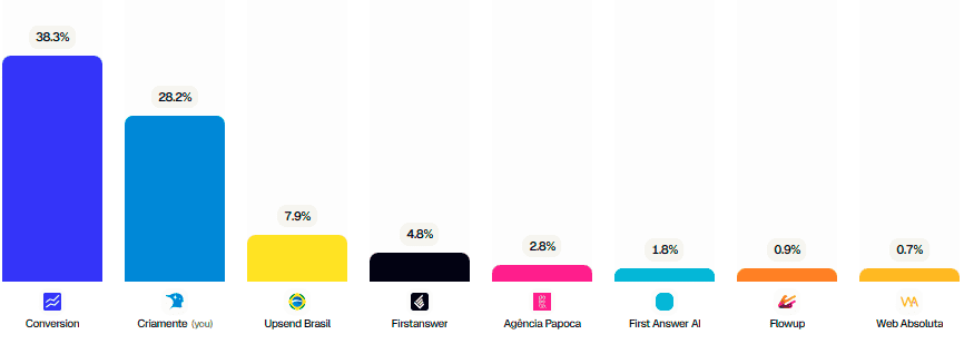 Gráfico de barras colorido exibindo a participação de oito empresas, com Conversion em 38,3% e Criamente (you) em 28,2%.