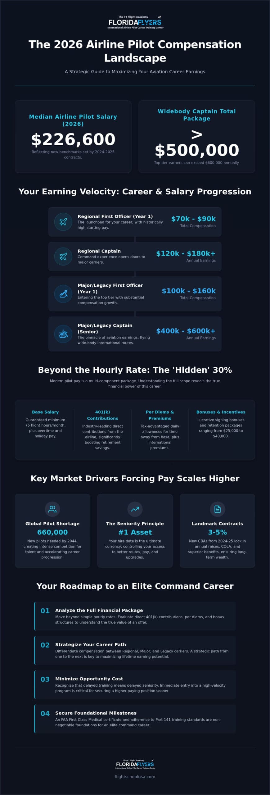 Airline Pilot Salary 2026: The Strategic Guide to Aviation Compensation