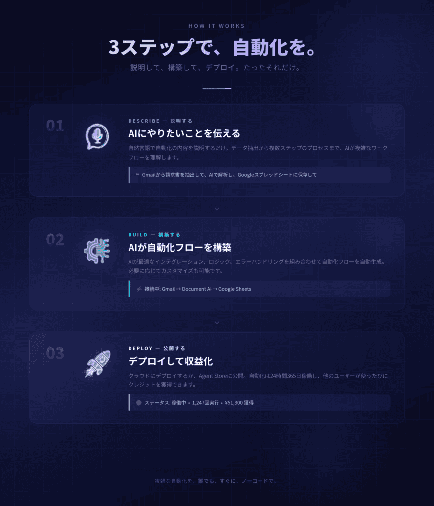 日本語のインフォグラフィックは、Robomotionの3ステップの自動化プロセスを説明しています：AIにタスクを説明し、AIにワークフローを構築させ、自動化のためにデプロイします。.