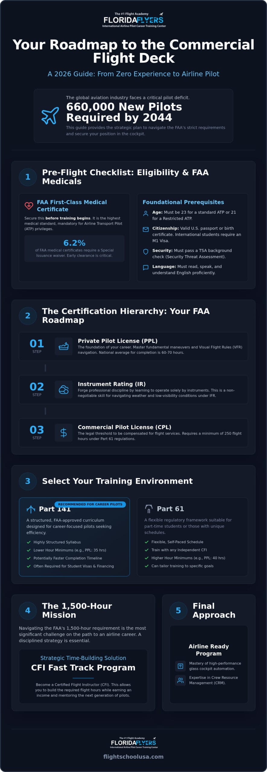 How to Become a Pilot: 2026 Flight Training Guide