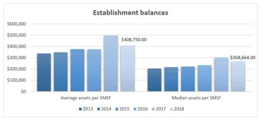 SMSF setup costs - average establishment balances 2018