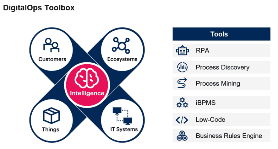 Hyperautomation Journey