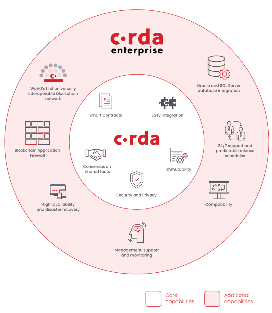 R3 Corda Blockchain