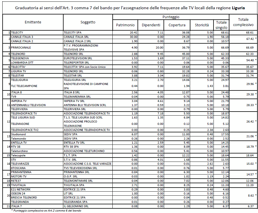 Digitale terrestre: pubblicata graduatoria per l'assegnazione frequenze in Liguria | Digitale terrestre: Dtti.it