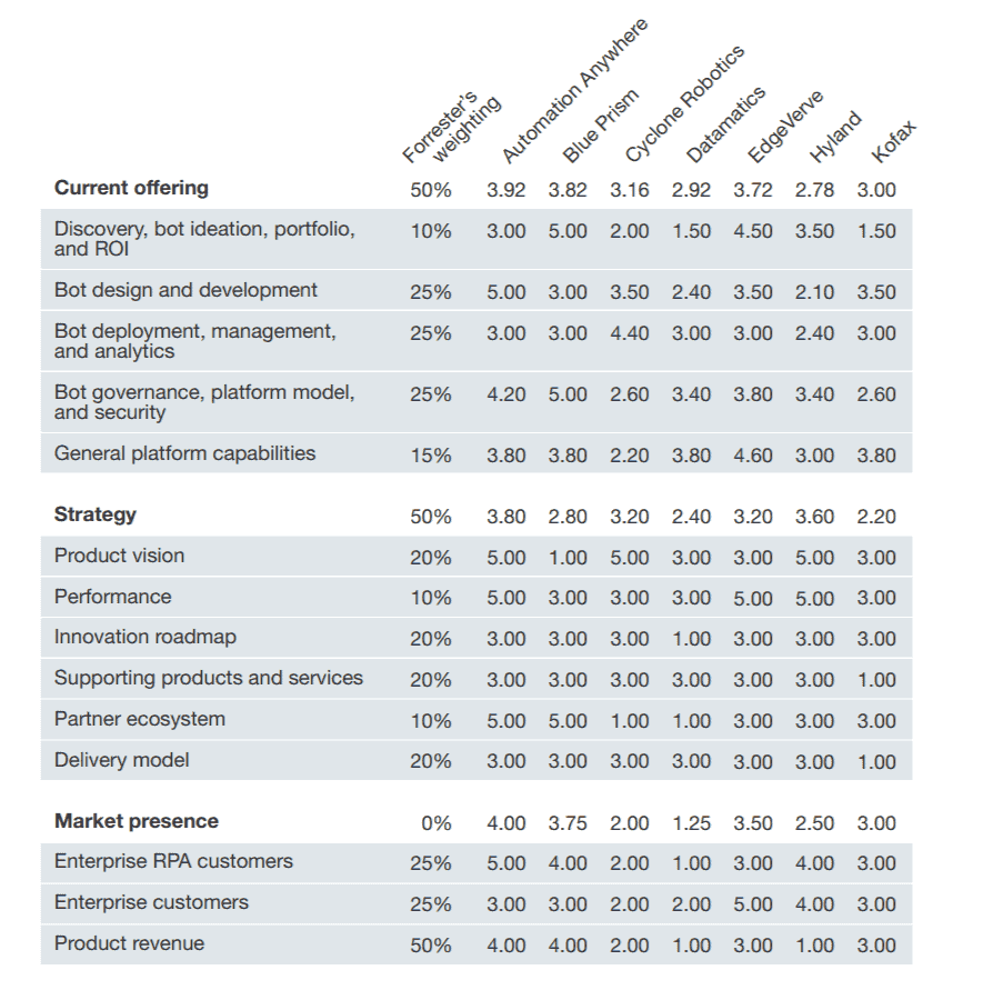 Forrester Wave RPA scorecard