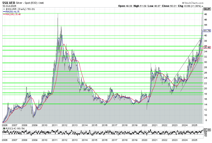 Silberpreis-Chart 20 Jahre, US-Futures