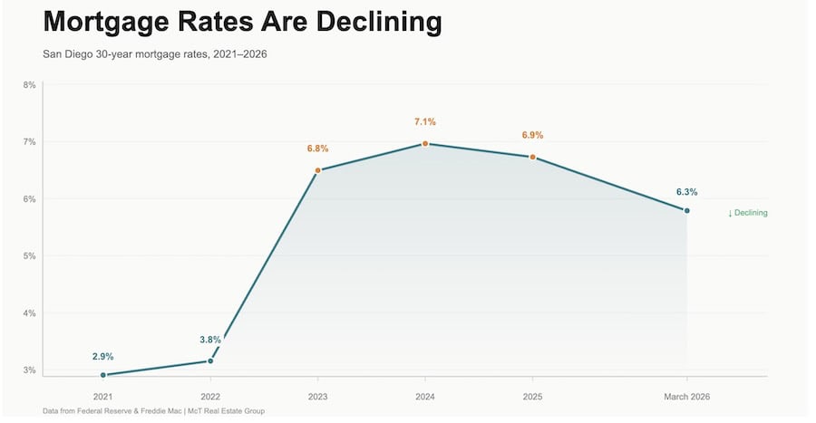 San Diego 30-year mortgage rates declining from 7.1% peak in 2024 to 6.3% in March 2026