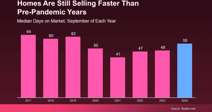 Bar chart showing median days on market each September from 2017 to 2024 - 64 days in 2017 down to 41 in 2021 then back up to 55 in 2024 - source Realtor.com