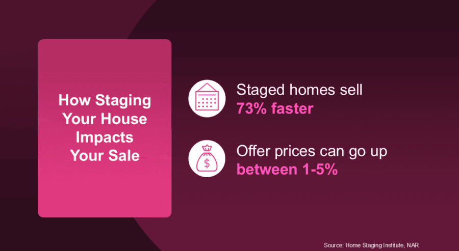 San Diego home staging infographic showing that staged homes sell 73% faster and can increase offer prices by 1 to 5 percent