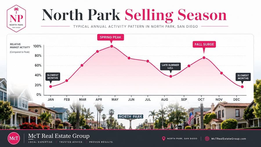 Branded chart showing North Park, San Diego’s typical home selling season, with peak activity from March through May, a smaller surge in September and October, an August lull, and the slowest months in December and January.