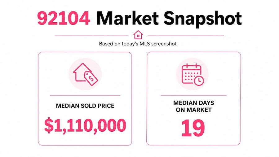92104 market snapshot showing a median sold price of $1,110,000 and 19 median days on market.