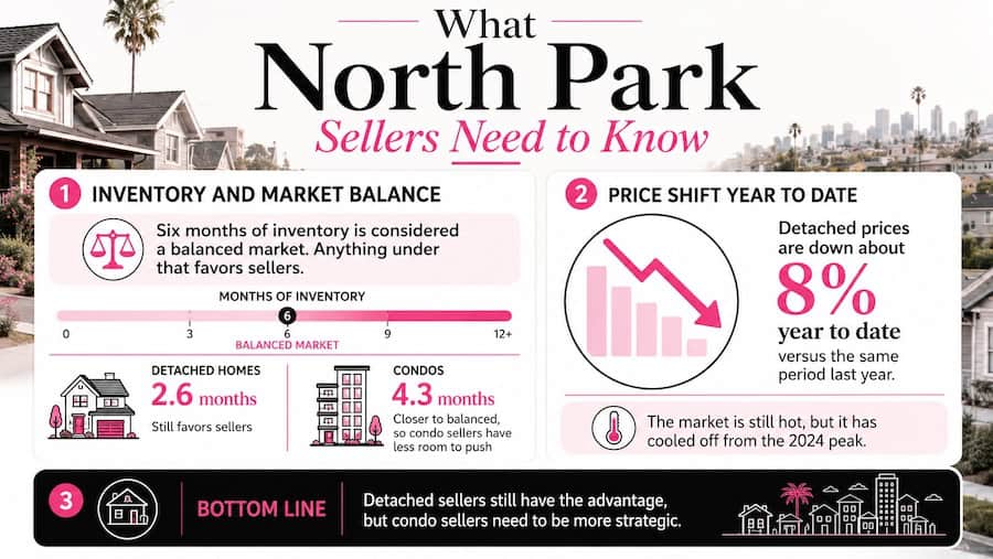 North Park real estate infographic showing 2.6 months of inventory for detached homes, 4.3 months for condos, and detached prices down about 8% year to date.