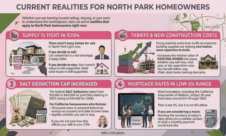 Real estate infographic: 4 factors impacting North Park homeowners in 2026