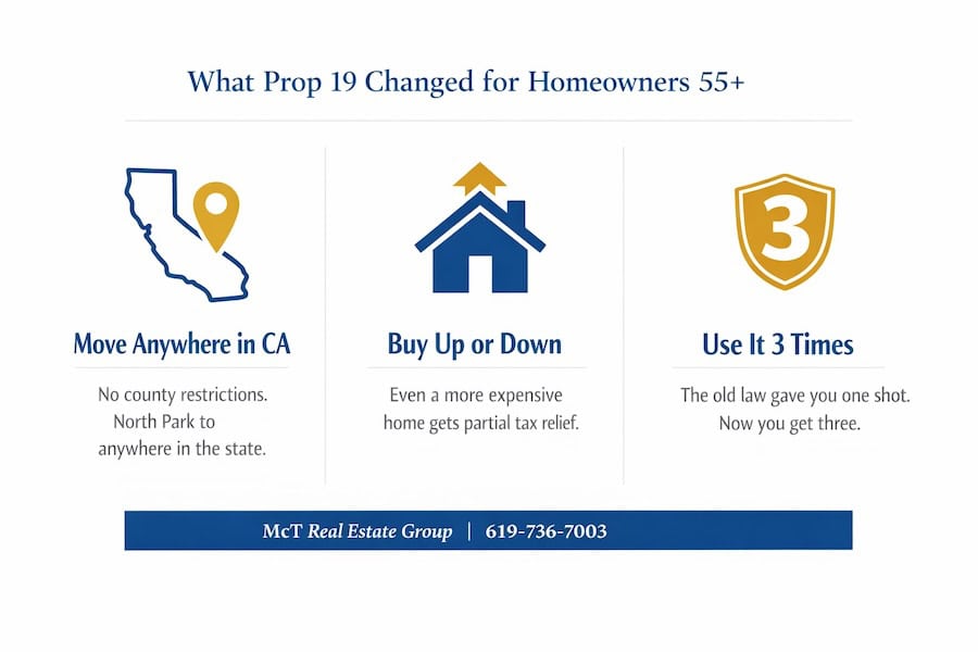 Infographic showing three key Prop 19 benefits for California homeowners 55 and older