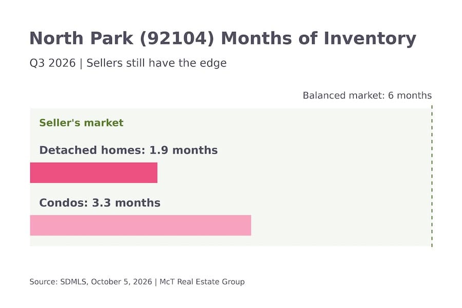 North Park Q3 2026 inventory: detached homes 1.9 months; condos 3.3 months.