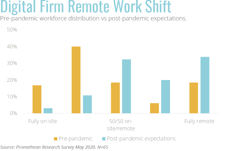 Change in work from home expectations for digital firms