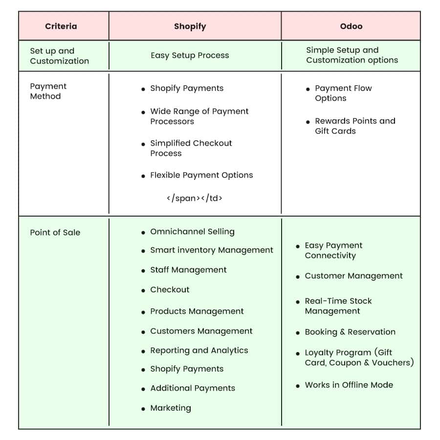 odoo vs shopify criteria