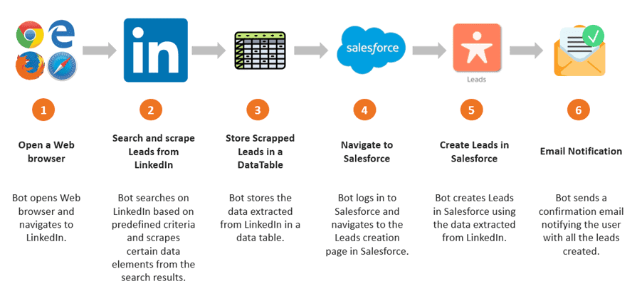 Exporting Salesforce Reports with RPA