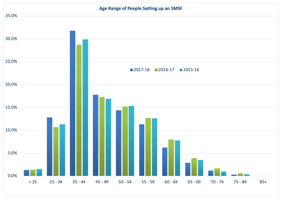 Time to set up an SMSF average age