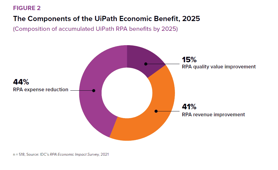 economic impact uipath rpa