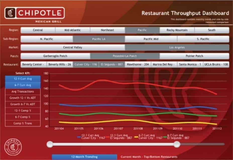 restaurant analytics case study