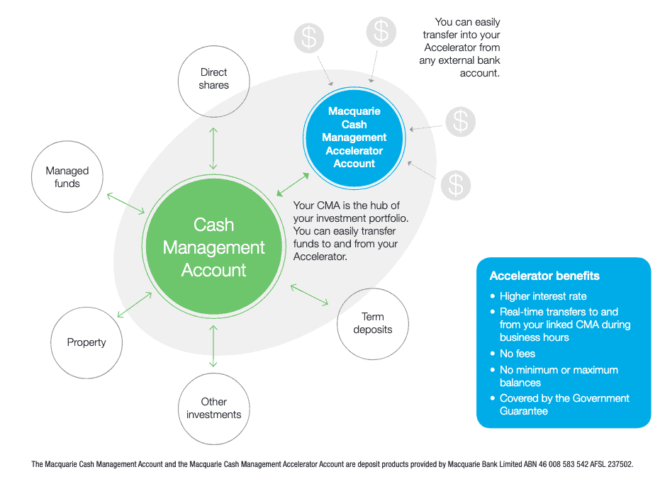 Macquarie CMA Cash Hub best SMSF bank account