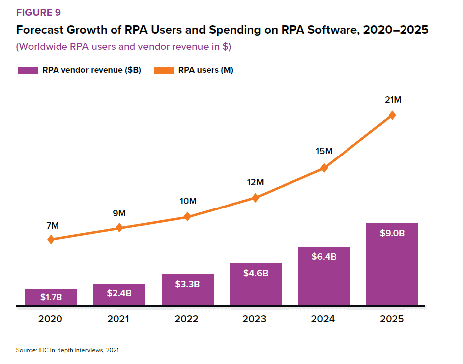 economic impact uipath rpa