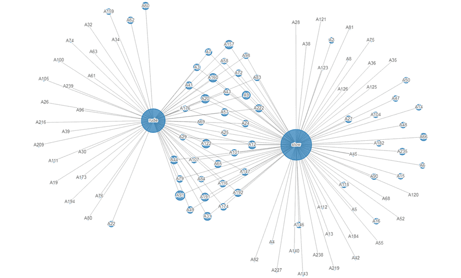 Customer Sentiment Analysis