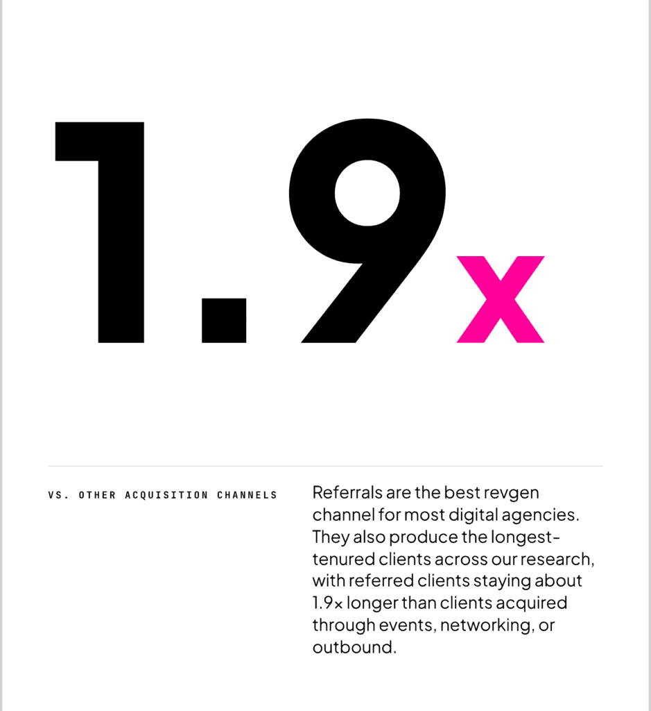 Statistic graphic showing referred clients stay 1.9 times longer than clients acquired through other channels.